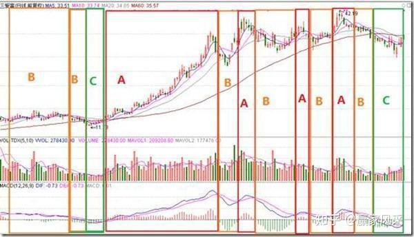 中国股真正把握好macd金叉死叉的秘诀低买高卖不再那么难建议收藏周末