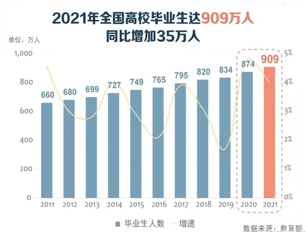 2021高校毕业生就业报告发布!留学生成最大赢家?