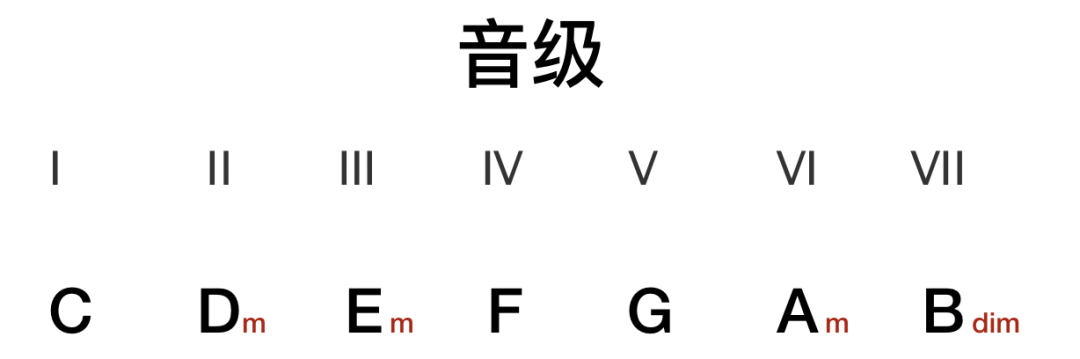 我们使用罗马数字来表述音阶中的每一个音:按照顺序如图所示