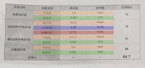 盆底肌电图检查