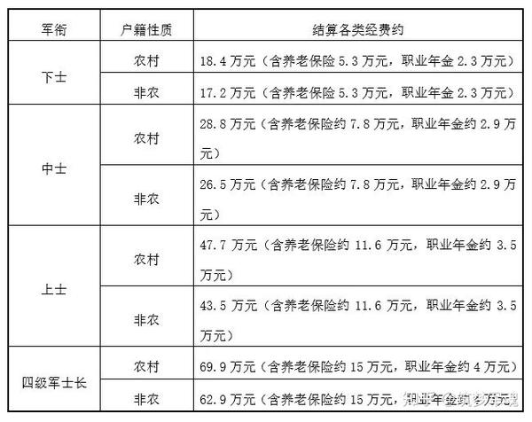 当兵2年,5年,8年,12年退役回来有多少退伍费?