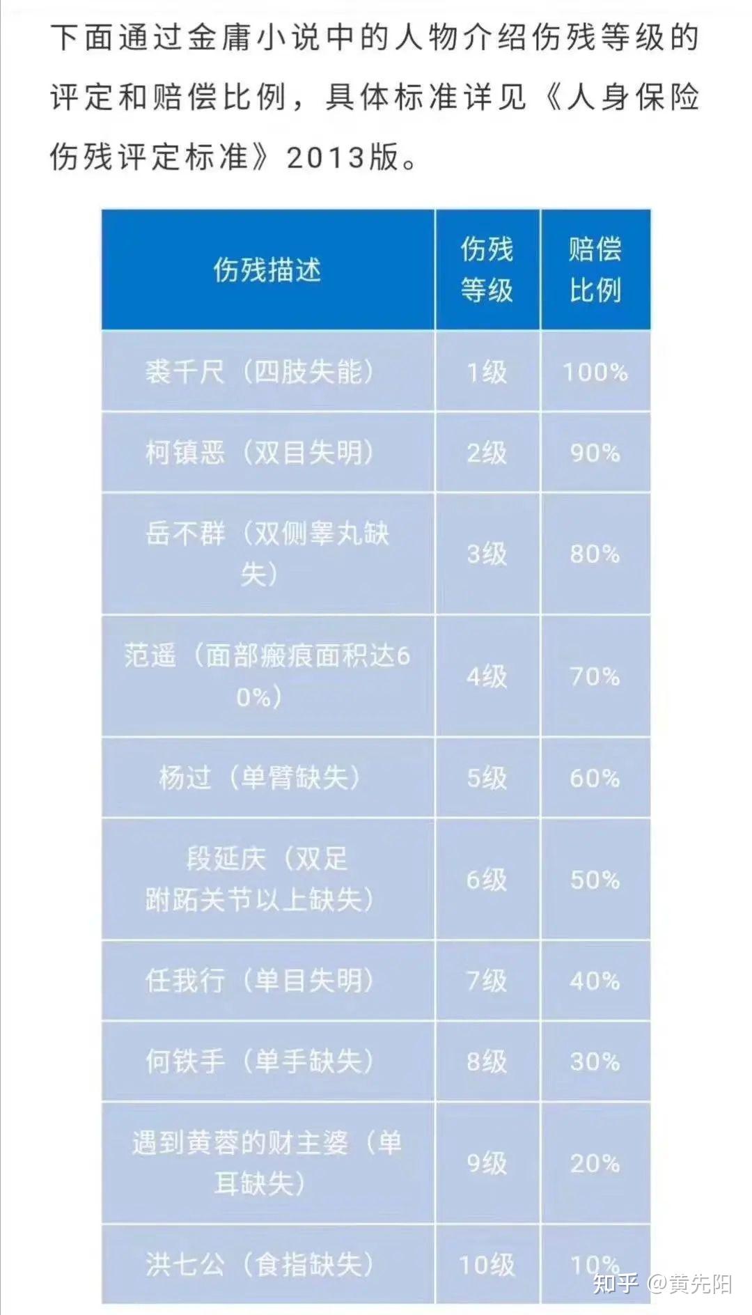 评伤残需要银行流水吗 知乎