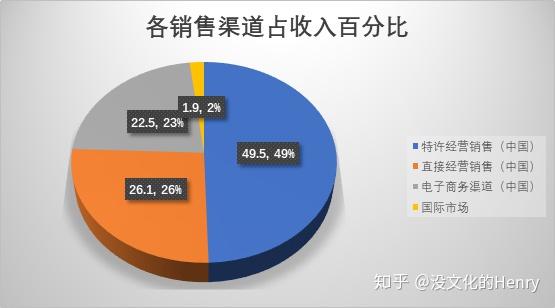 5%,几近一半的收入来源于