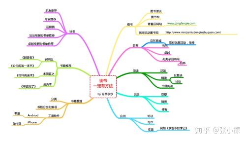 张小檬:思维导图可以用来干什么?我们为什么要学习思维导图?