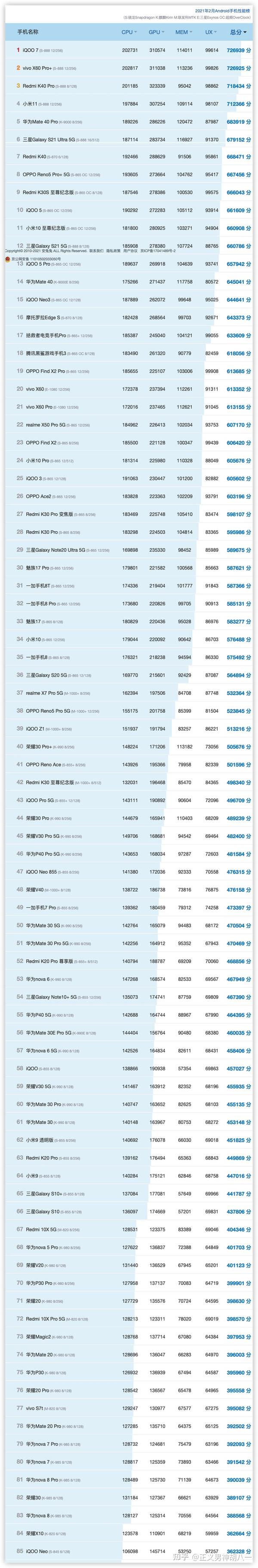 s:骁龙,k:麒麟,m:联发科,e:三星 数据来源于极客湾:移动芯片性能排行