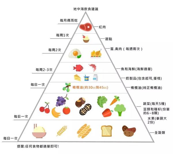 富含抗氧化剂的地中海饮食能有效减少细胞氧化损伤