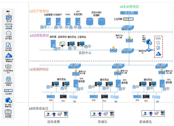 精选案例融安网络某大型炼化公司工业控制系统安全解决方案