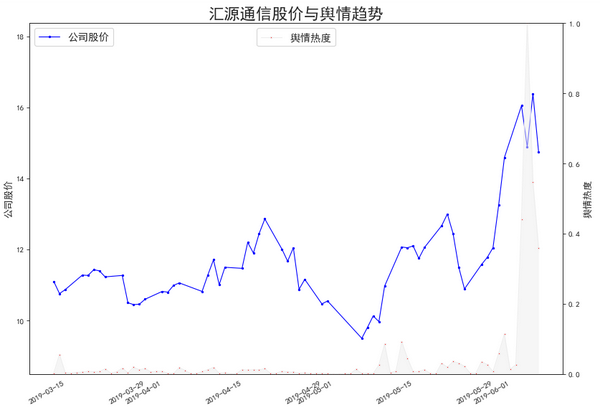 汇源通信股价与网络舆情变化研究