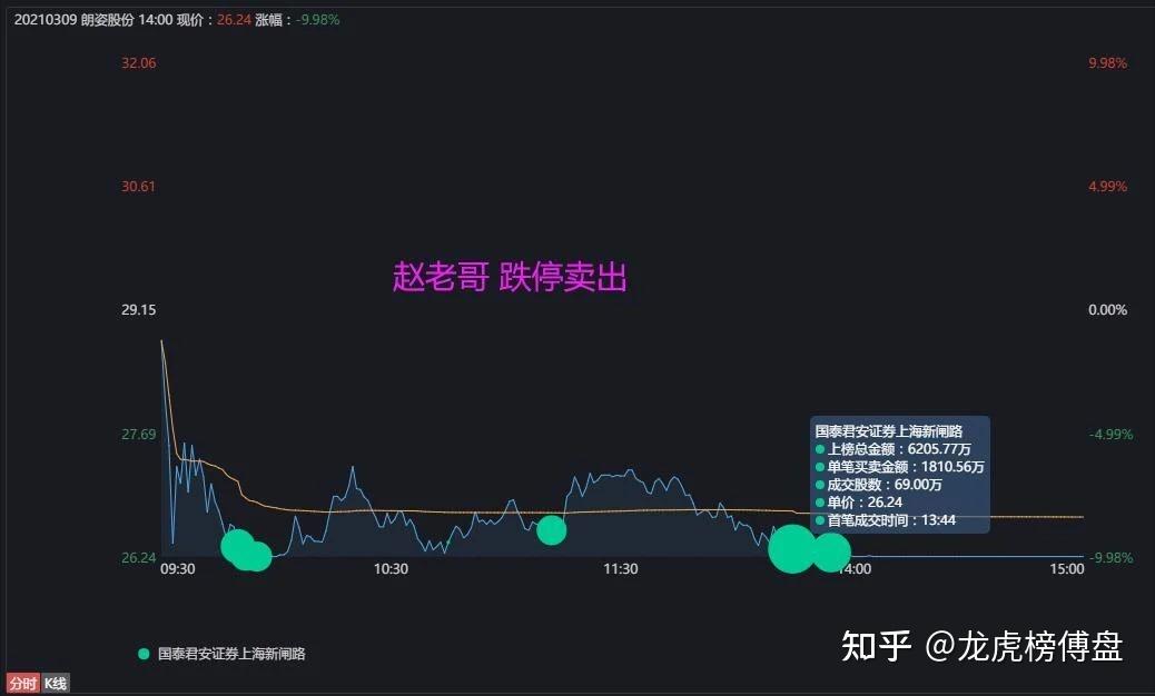 游资龙虎榜惨赵老哥6000万跌停卖出一股