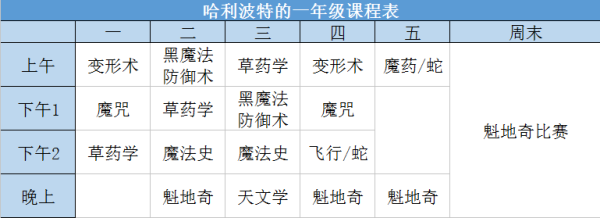 哈利波特强行解读系列 | 哈利的三年级课程表