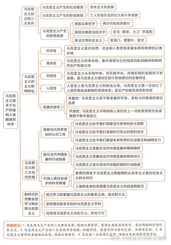 2022年考研政治思维导图