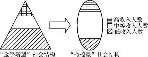 橄榄型分配结构就是说,处在社会顶端的富人和底端的穷人占比都较少