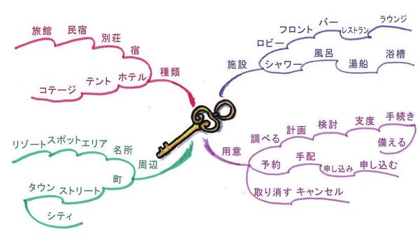 日语单词如何背80多张思维导图记完5000多个单词2