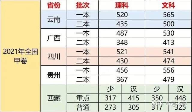 2021年全国31省市高考分数线汇总及志愿填报小技巧分享