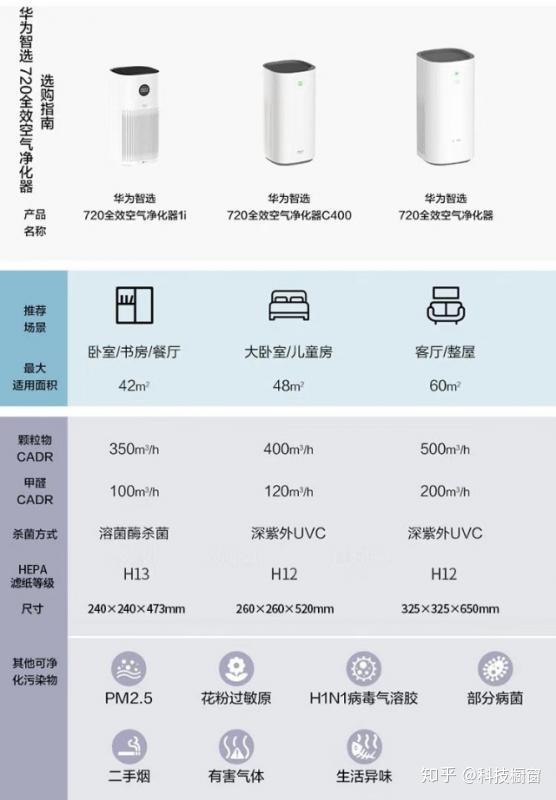 空气洁净小户型,首选华为智选—720全效空气净化器1i