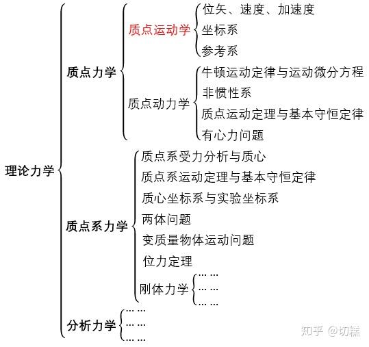 《糕记理论力学》——01质点运动学