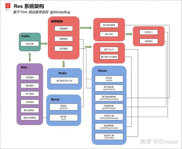 基于flink的推荐系统