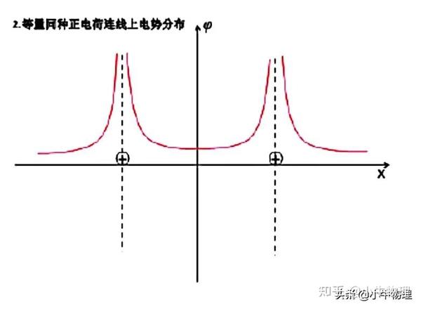 等量电荷连线和中垂线电场电势分布情况