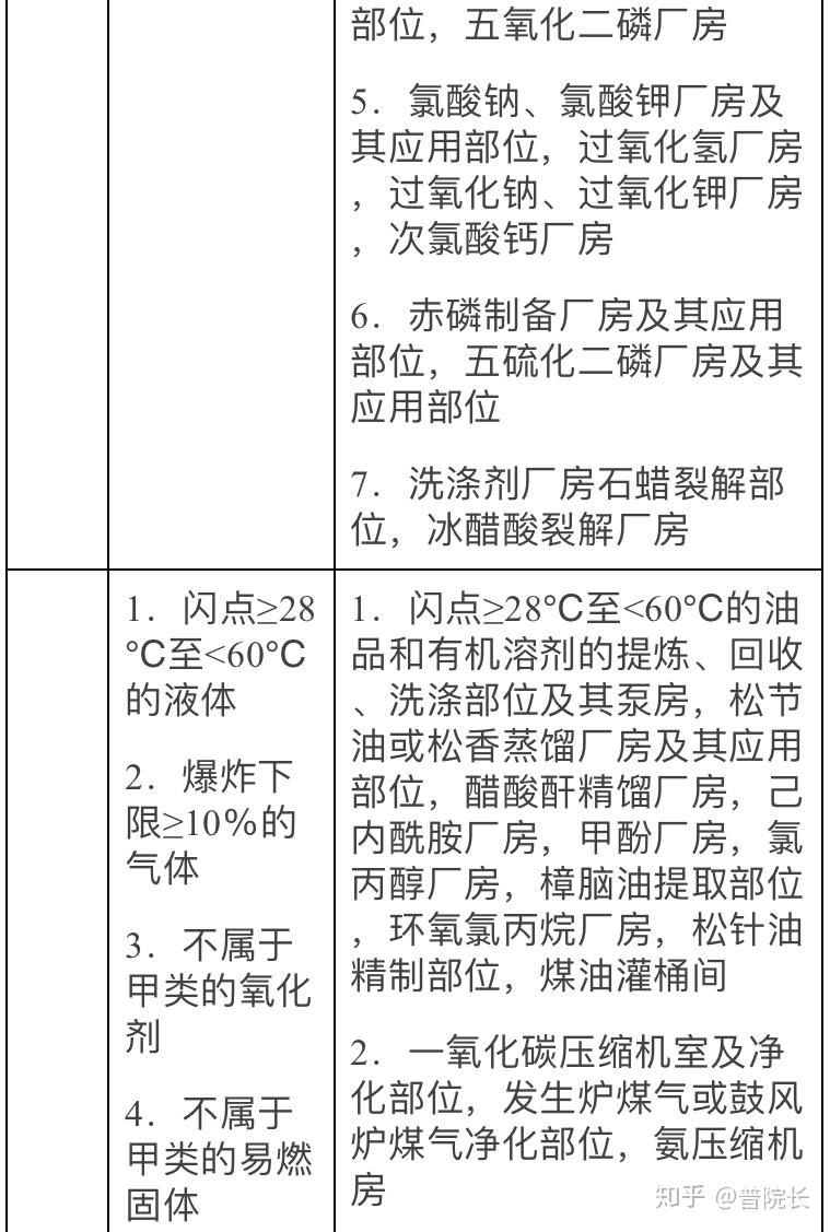 防火篇生产火灾危险性分类总结记忆表格