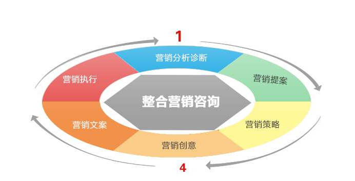 网络整合营销怎么做