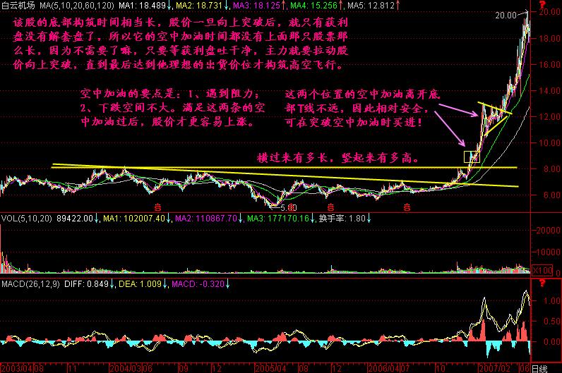 股票一旦出现空中加油形态加急满仓干股价将会暴涨