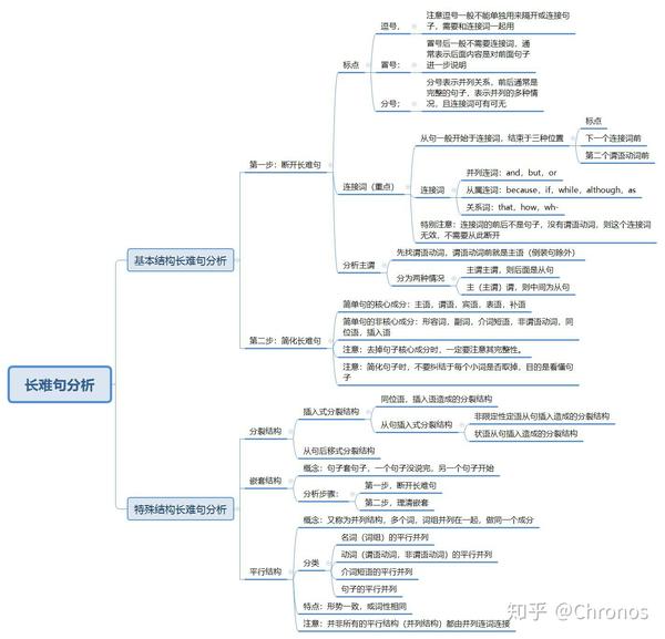 田静句句真研语法思维导图总结整理