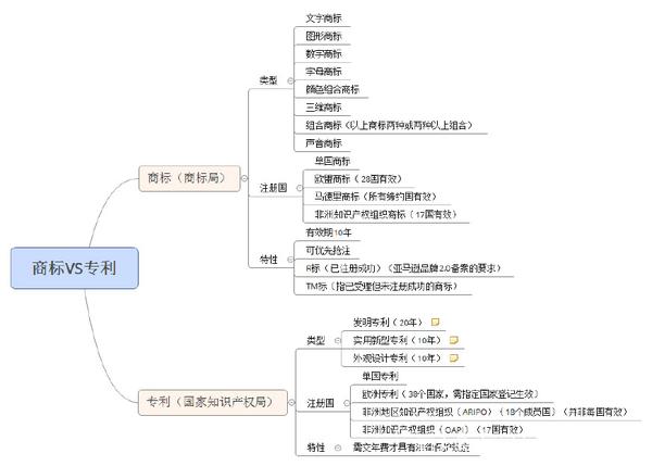 关于知识产权的类型,雨果菌浅浅的做了一思维导图供卖家们大致了解下