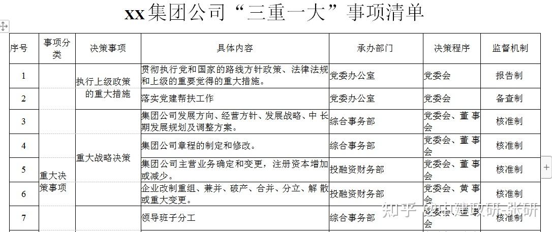 集团公司三重一大决策制度实施办法附决策事项清单含附件表格