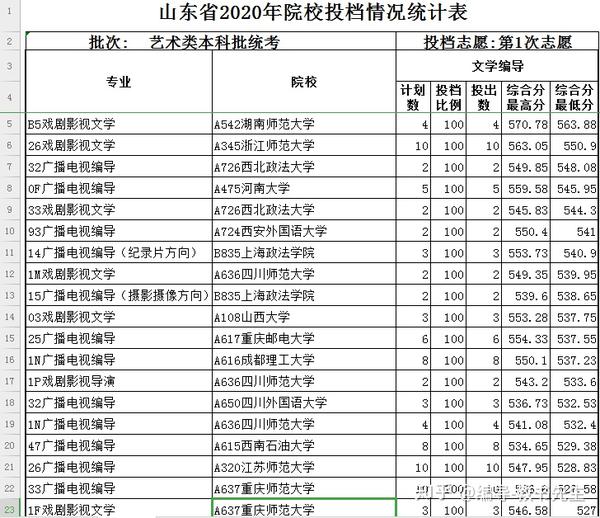 【投档线】2020年山东编导本科批投档分数线