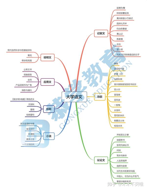 (学姐自己整理的部分思维导图)