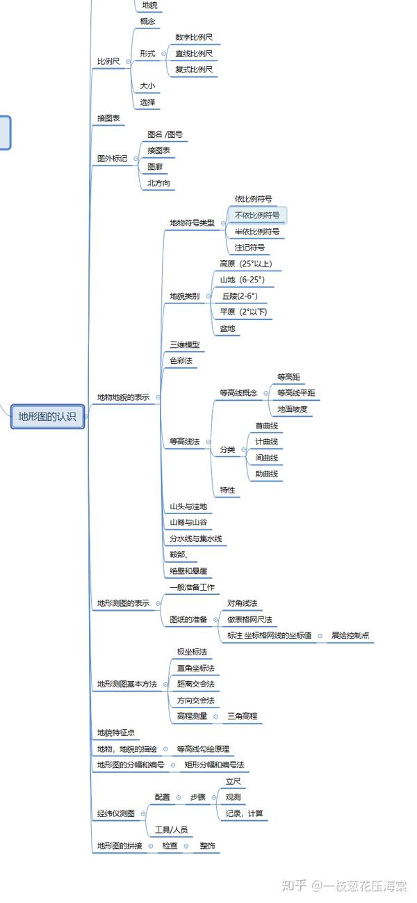 地质工程的测量学思维导图