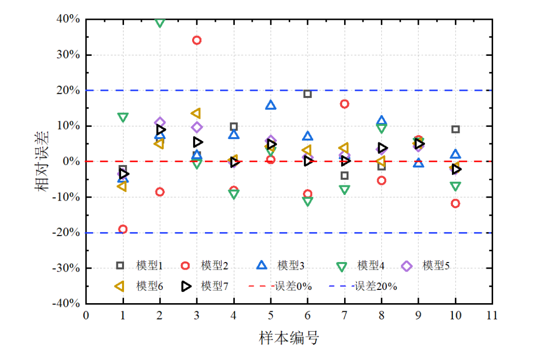 3图例更改:图例其实可改可不改,不在图例里写明线条含义也可以,这里在