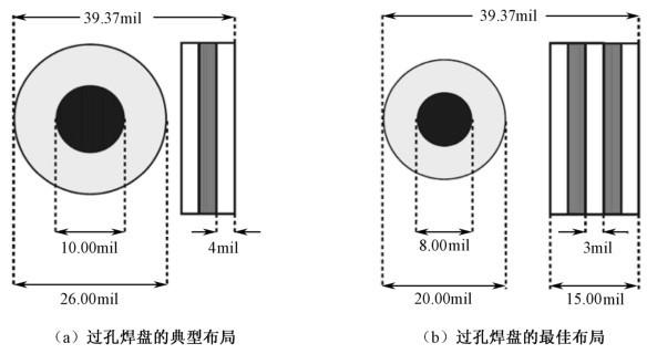 3 bga 过孔焊盘布局和尺寸