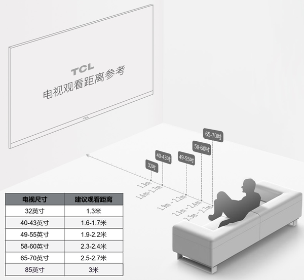 电视尺寸与建议观看距离对照表