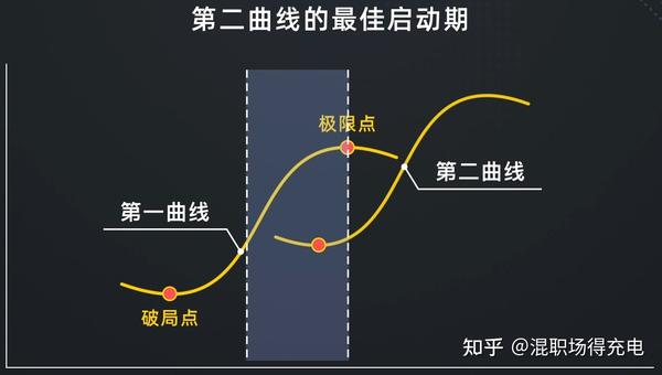 创新思维模型课程笔记——第二曲线模型