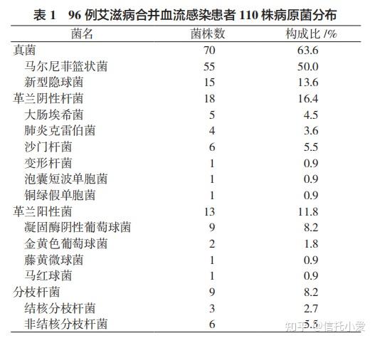 awsg爱保信biotech艾滋病血流感染病原体分布及耐药性分析