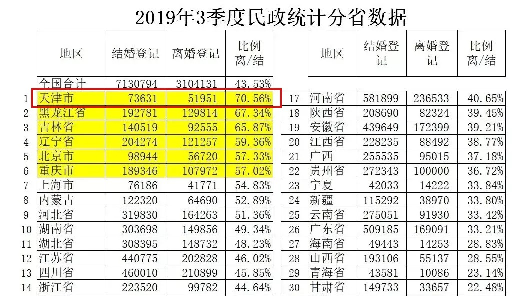 天津离婚率全国第一真相竟然是