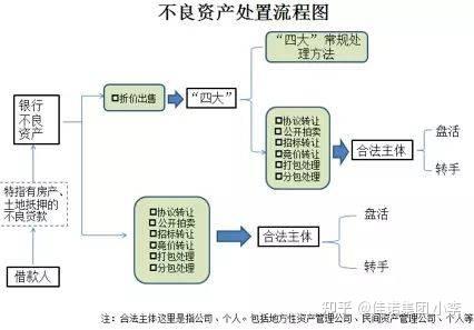 资产管理公司从银行买断不良资产包后,通过测算现金流,采取折价的