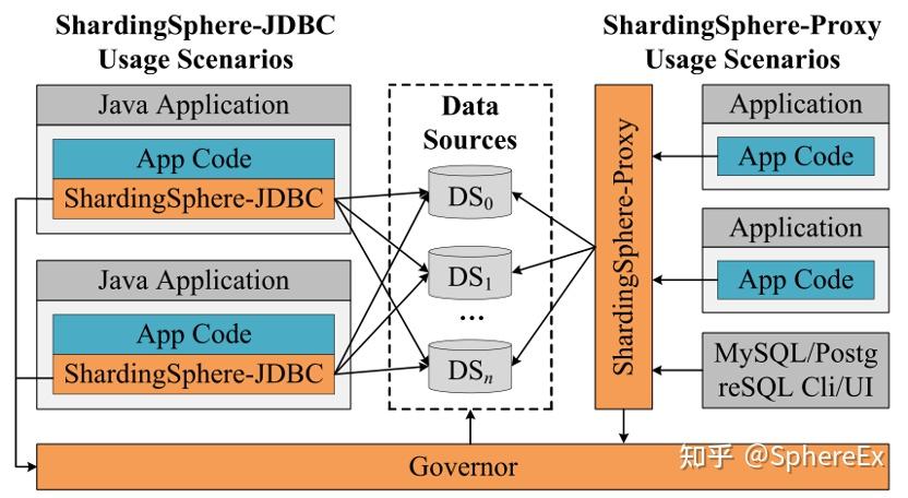 ICDE 2022Apache ShardingSphere一个功能全面和可插拔的数据分片平台 知乎