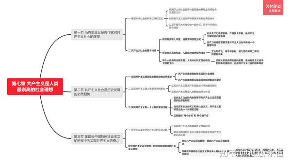 马克思主原理(马原)思维导图前七章