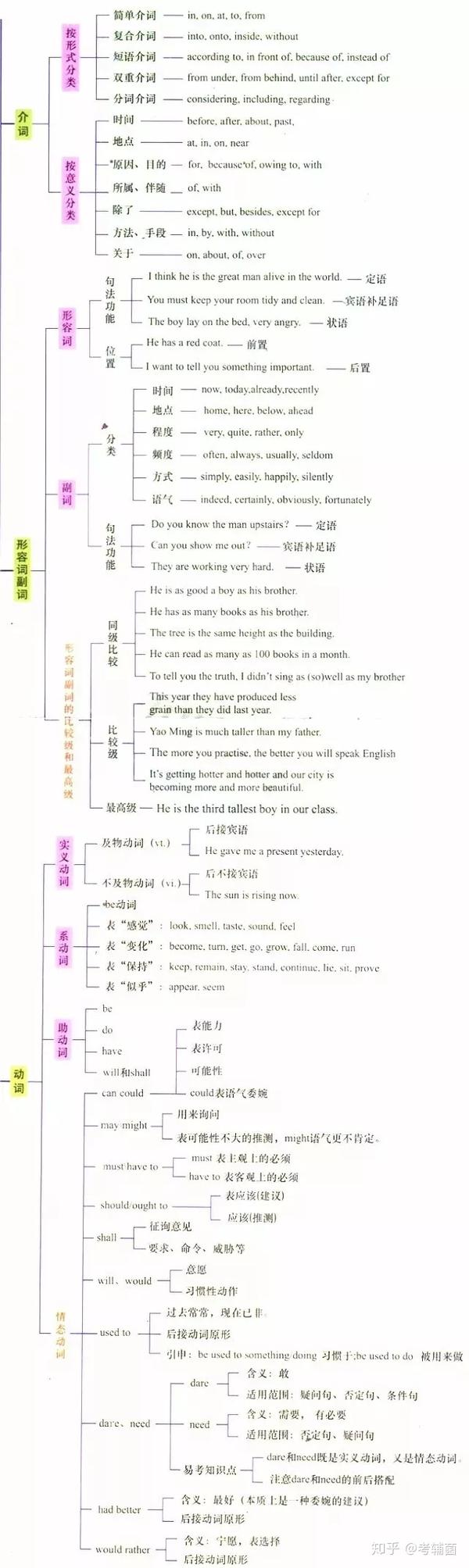 2019高考各科新思维导图全汇总,高中