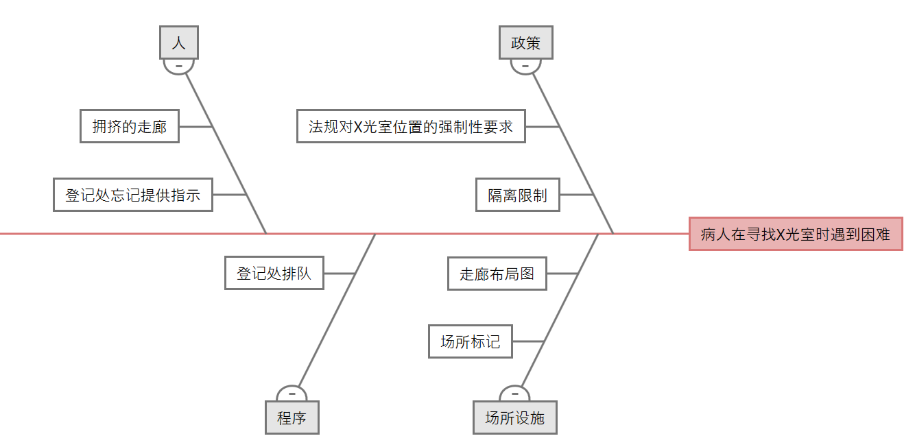 六西格玛管理工具因果图与因果矩阵
