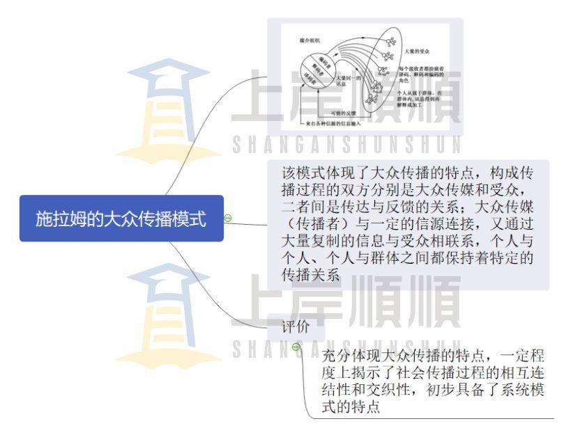 新传考研干货《传播学教程》笔记day4 知乎