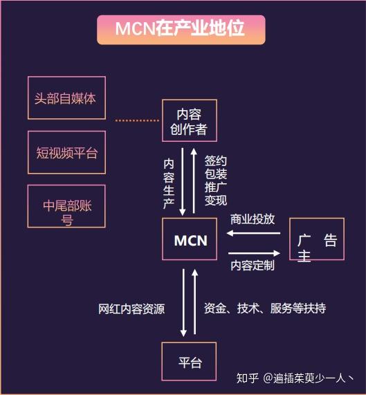 mcn 最核心的业务类型为电商直播和广告营销