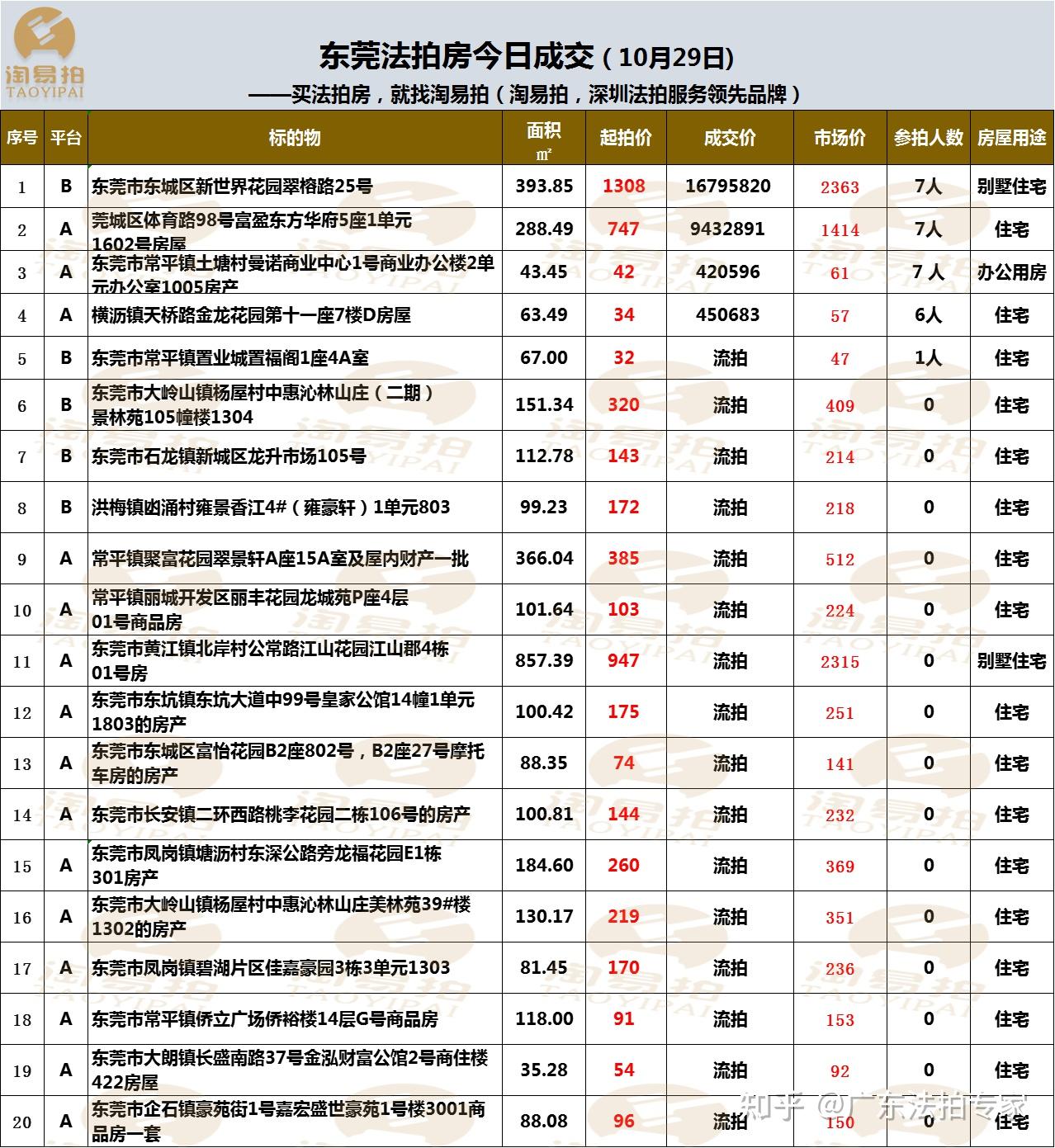 东莞法拍房今日总结