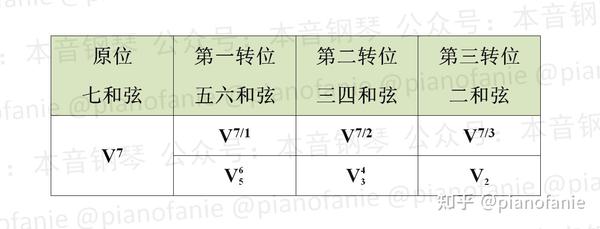 【课程】乐理知识讲重点第七课(和弦标记)