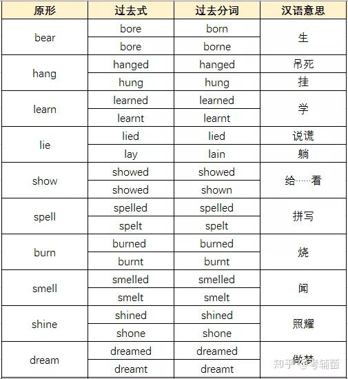 高中英语不规则表格,17张动词全搞定!高中化学有机物方程式图片