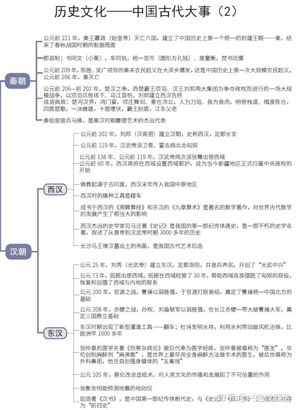 公基-中国古代历史大事记(思维导图版)