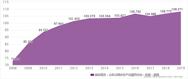 2008-2019年,美国债务占gdp比重变化趋势(数据来源:ceic)