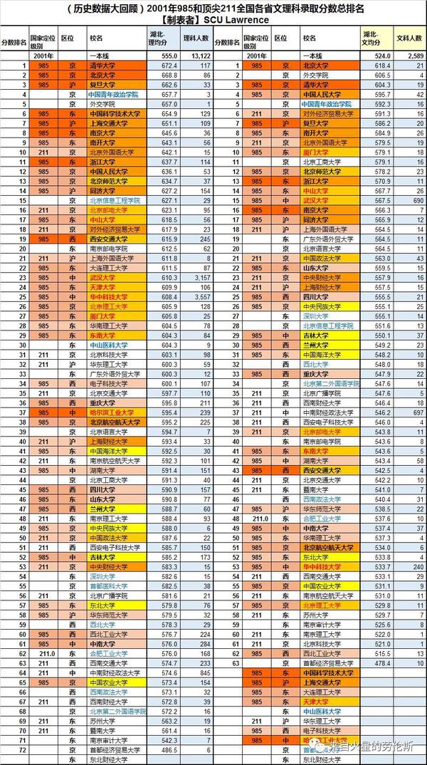 高考分数线排名20012017年985与顶尖211院校录取分数排名升降对比